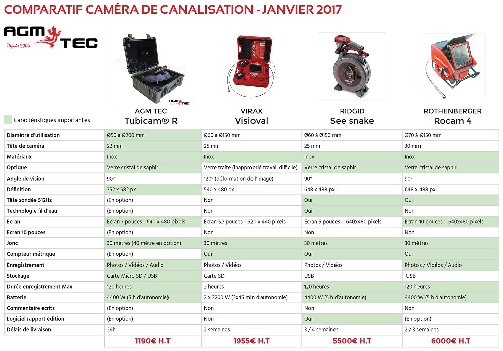 Comparatif de caméras d'inspection de canalisations