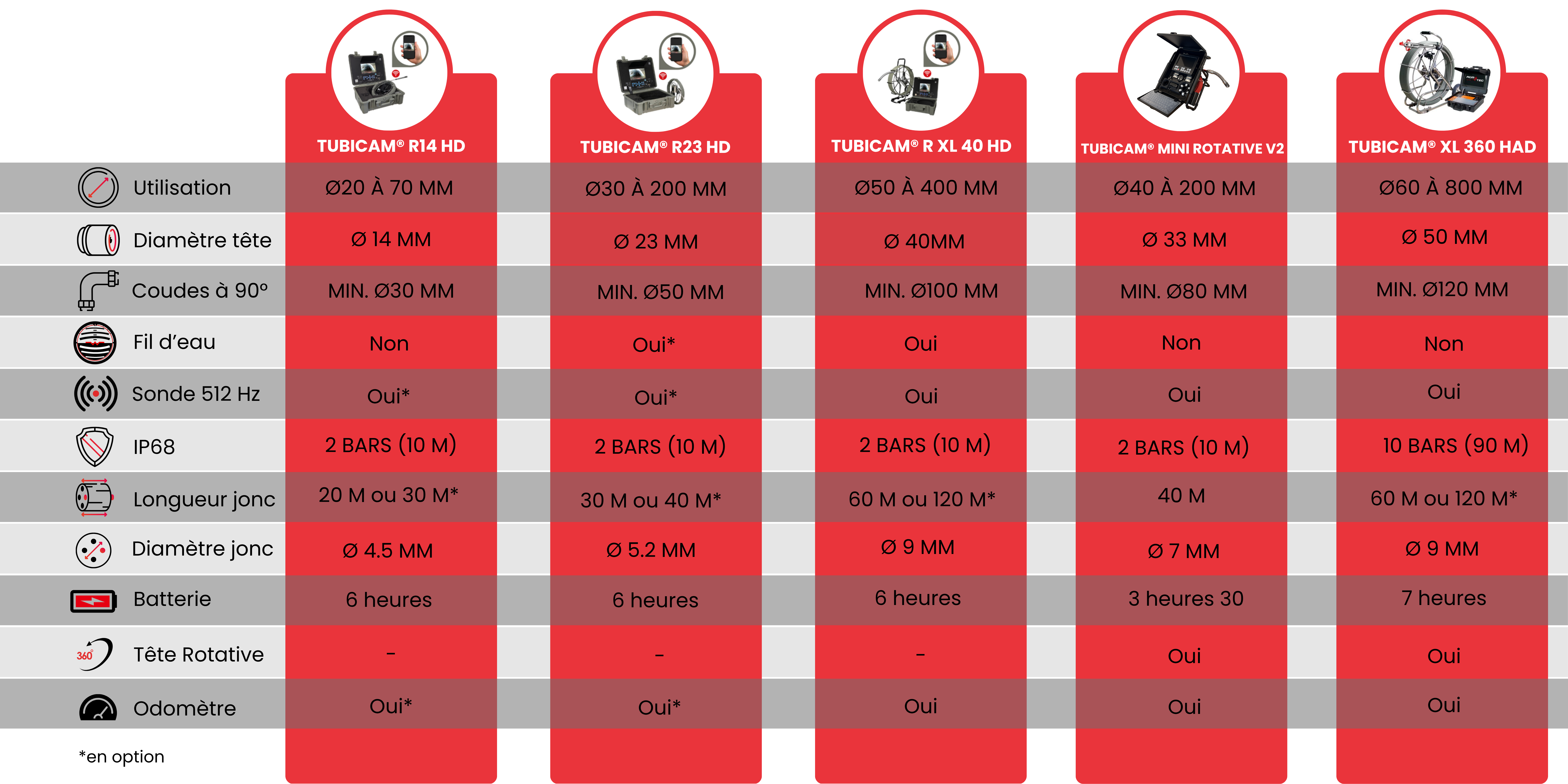 Comparatif gamme Tubicam® HD — R14, R23, XL 40, Mini Rotative, XL 360 HAD